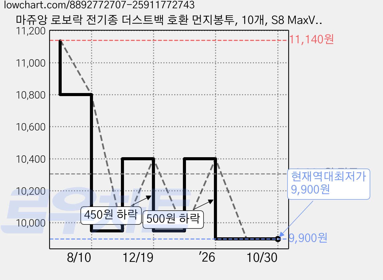 마쥬앙 로보락 전기종 더스트백 호환 먼지봉투, 10개, S8 MaxV Ultra 전용 가격 변동 차트, 현재가 9,900원, 역대최저가