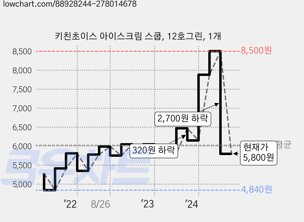 키친초이스 아이스크림 스쿱, 12호그린, 1개 가격 변동 차트, 현재가 5,800원, 관측 최저가 4,840원