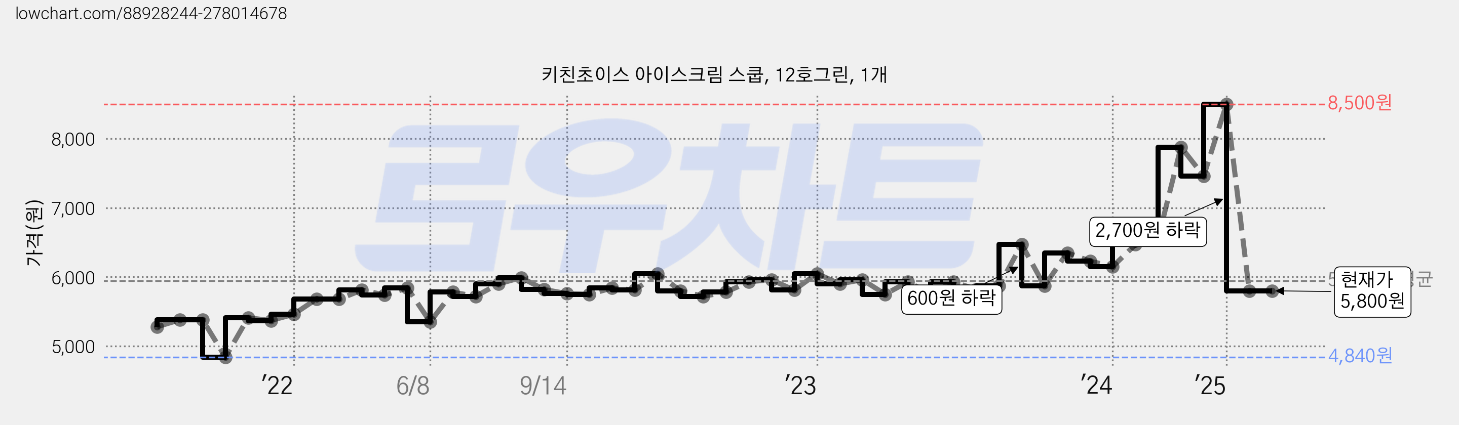 키친초이스 아이스크림 스쿱, 12호그린, 1개 가격 변동 차트, 현재가 5,800원, 관측 최저가 4,840원