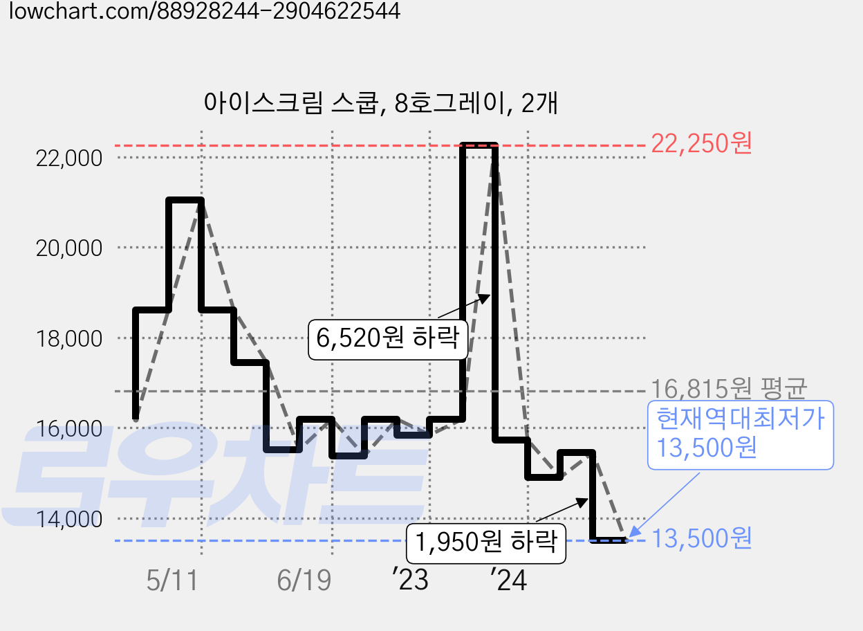 아이스크림 스쿱, 8호그레이, 2개 가격 변동 차트, 현재가 13,500원, 역대최저가