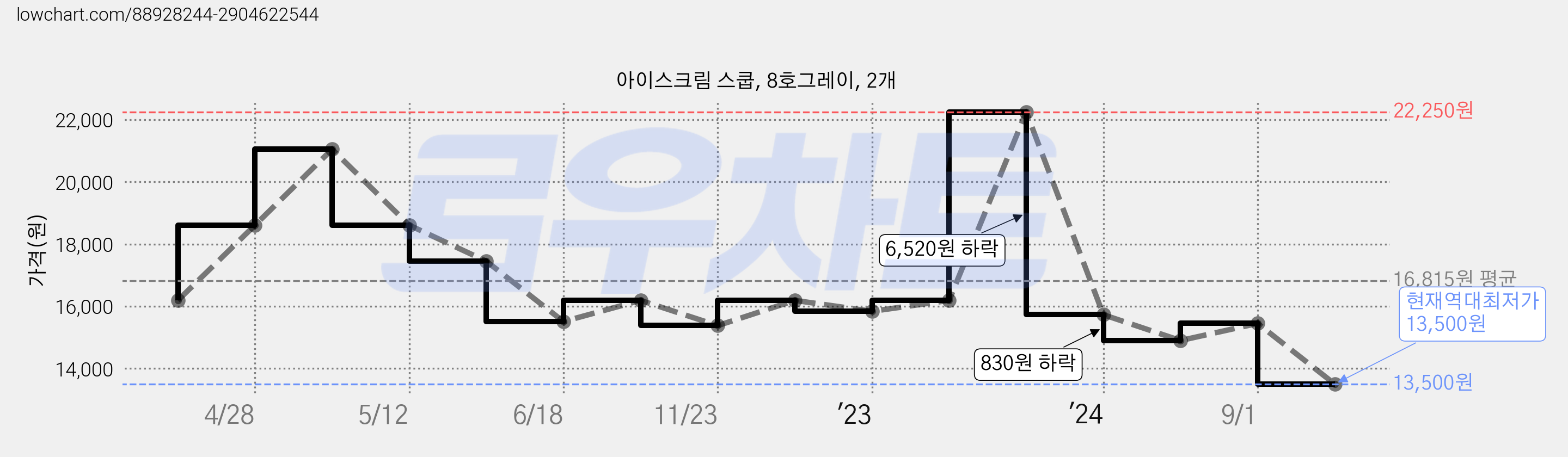 아이스크림 스쿱, 8호그레이, 2개 가격 변동 차트, 현재가 13,500원, 역대최저가