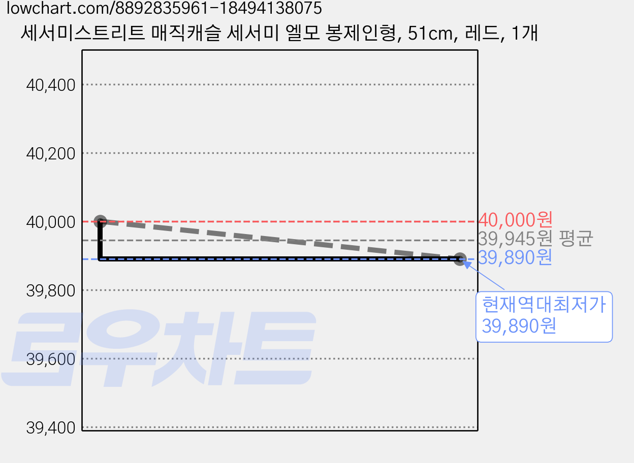 세서미스트리트 매직캐슬 세서미 엘모 봉제인형, 51cm, 레드, 1개 가격 변동 차트, 현재가 39,890원, 역대최저가