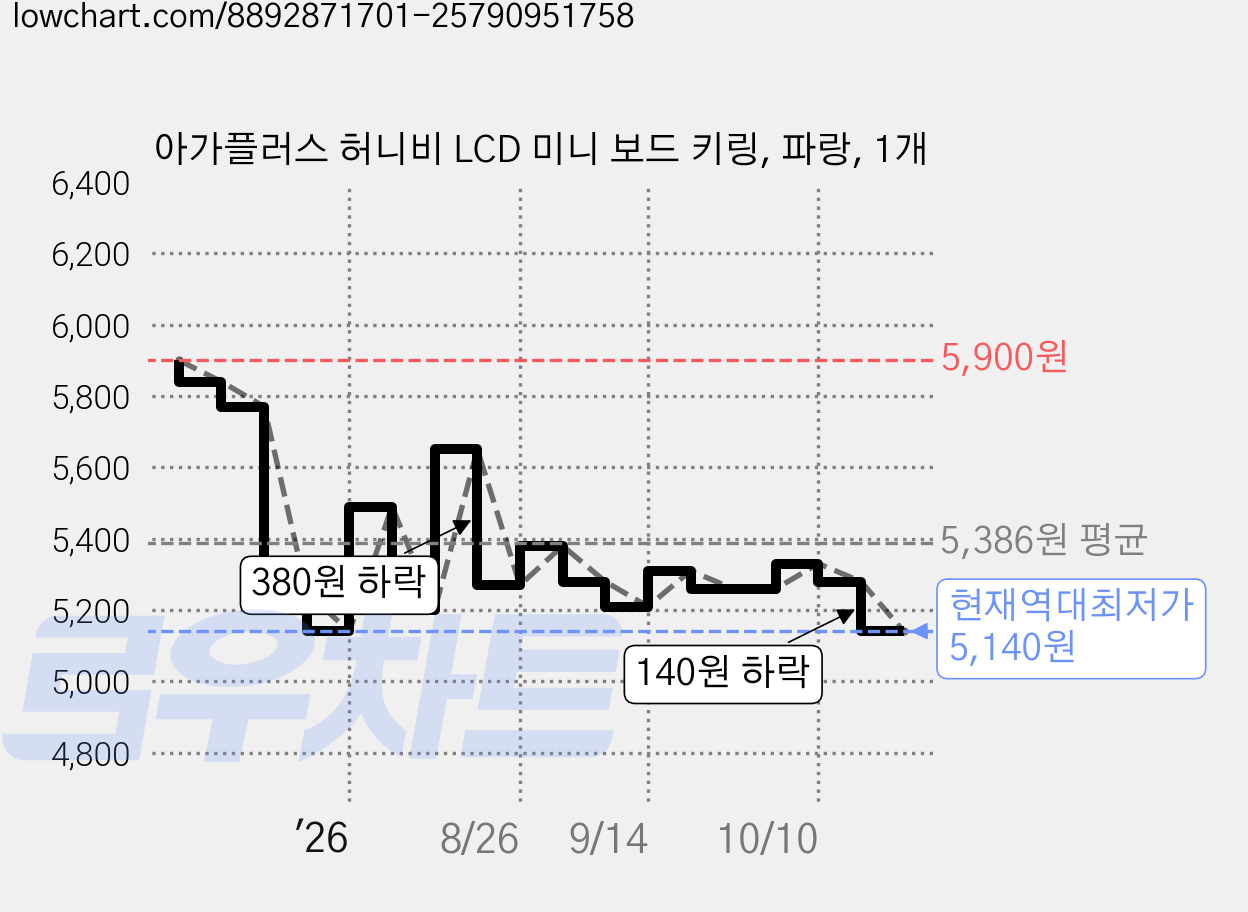 아가플러스 허니비 LCD 미니 보드 키링, 파랑, 1개 가격 변동 차트, 현재가 5,140원, 역대최저가