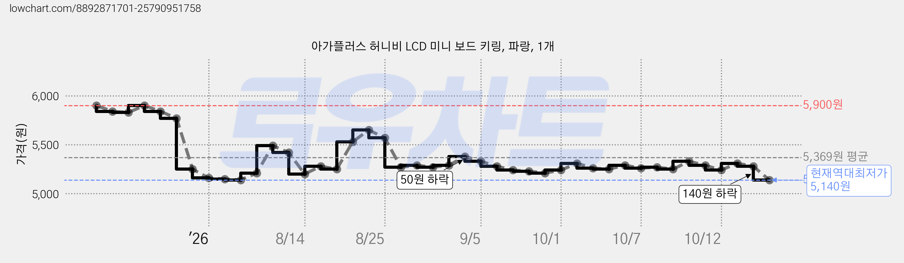 아가플러스 허니비 LCD 미니 보드 키링, 파랑, 1개 가격 변동 차트, 현재가 5,140원, 역대최저가