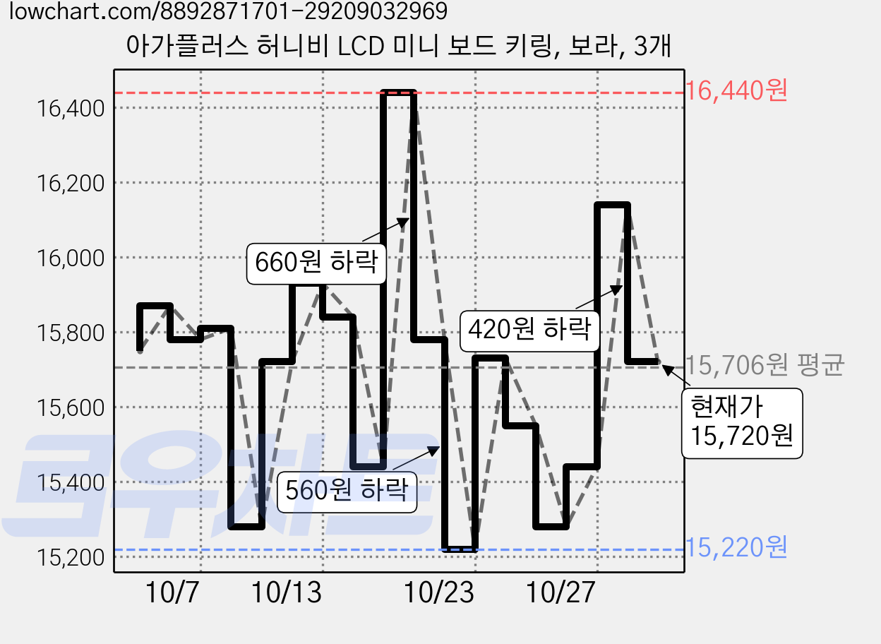 아가플러스 허니비 LCD 미니 보드 키링, 보라, 3개 가격 변동 차트, 현재가 15,720원, 관측 최저가 15,220원