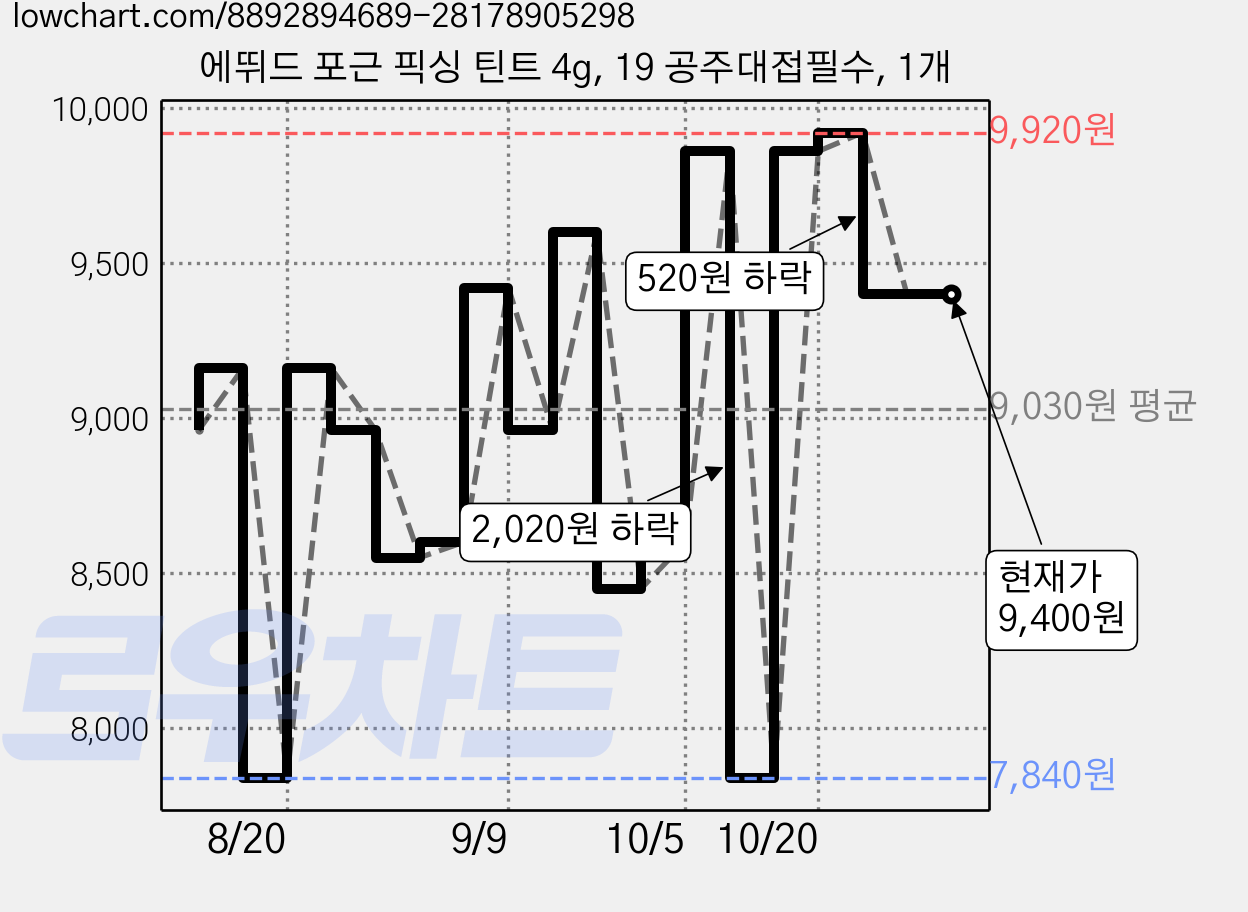에뛰드 포근 픽싱 틴트 4g, 19 공주대접필수, 1개 가격 변동 차트, 현재가 9,400원, 관측 최저가 7,840원