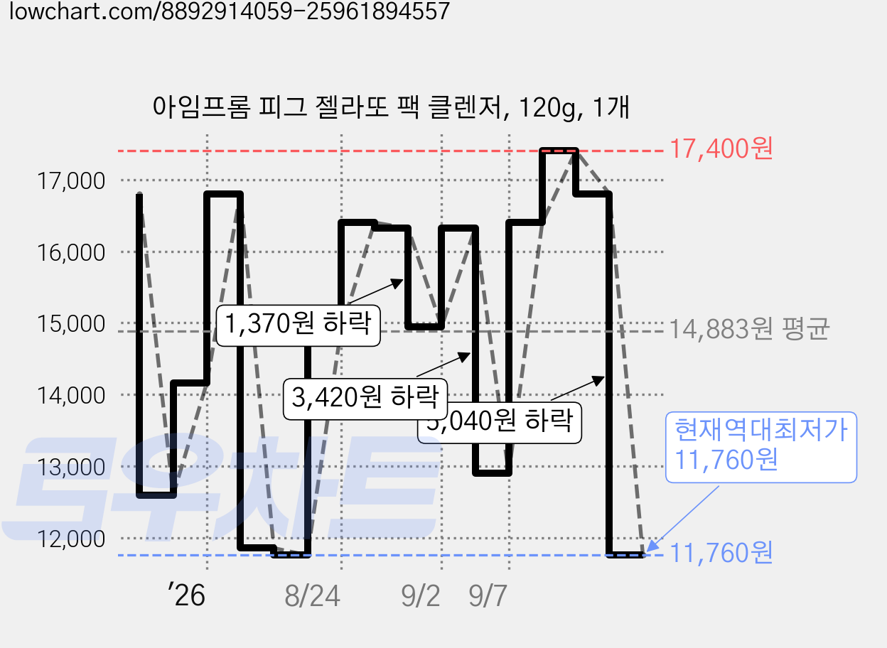 아임프롬 피그 젤라또 팩 클렌저, 120g, 1개 가격 변동 차트, 현재가 11,760원, 역대최저가