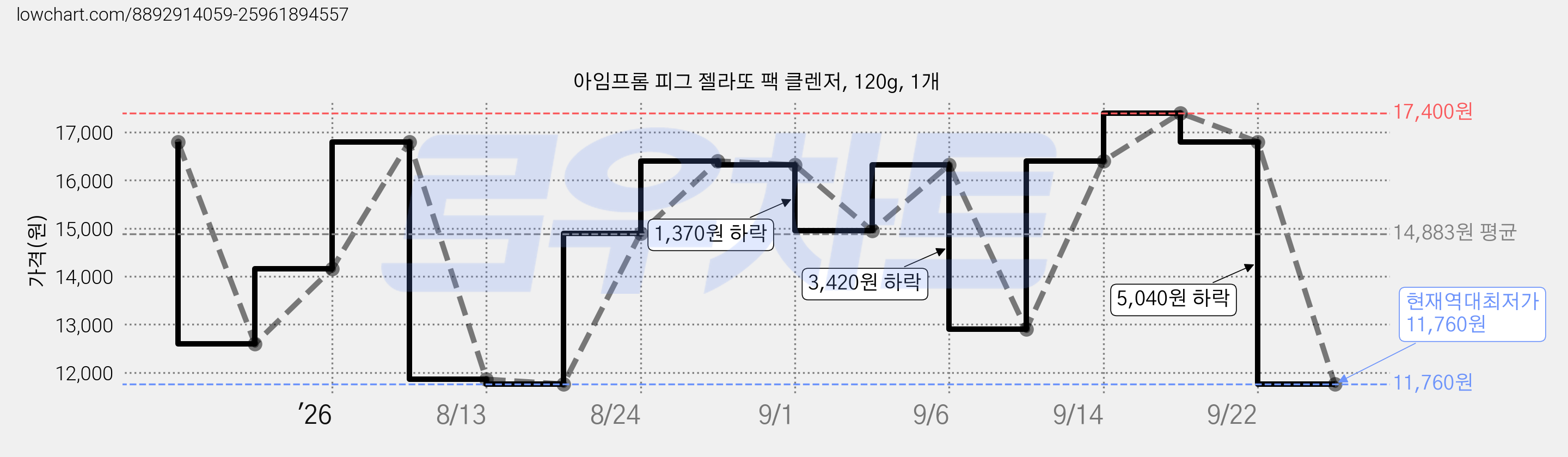 아임프롬 피그 젤라또 팩 클렌저, 120g, 1개 가격 변동 차트, 현재가 11,760원, 역대최저가