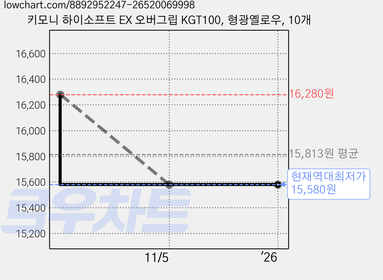 키모니 하이소프트 EX 오버그립 KGT100, 형광옐로우, 10개 가격 변동 차트, 현재가 15,580원, 역대최저가