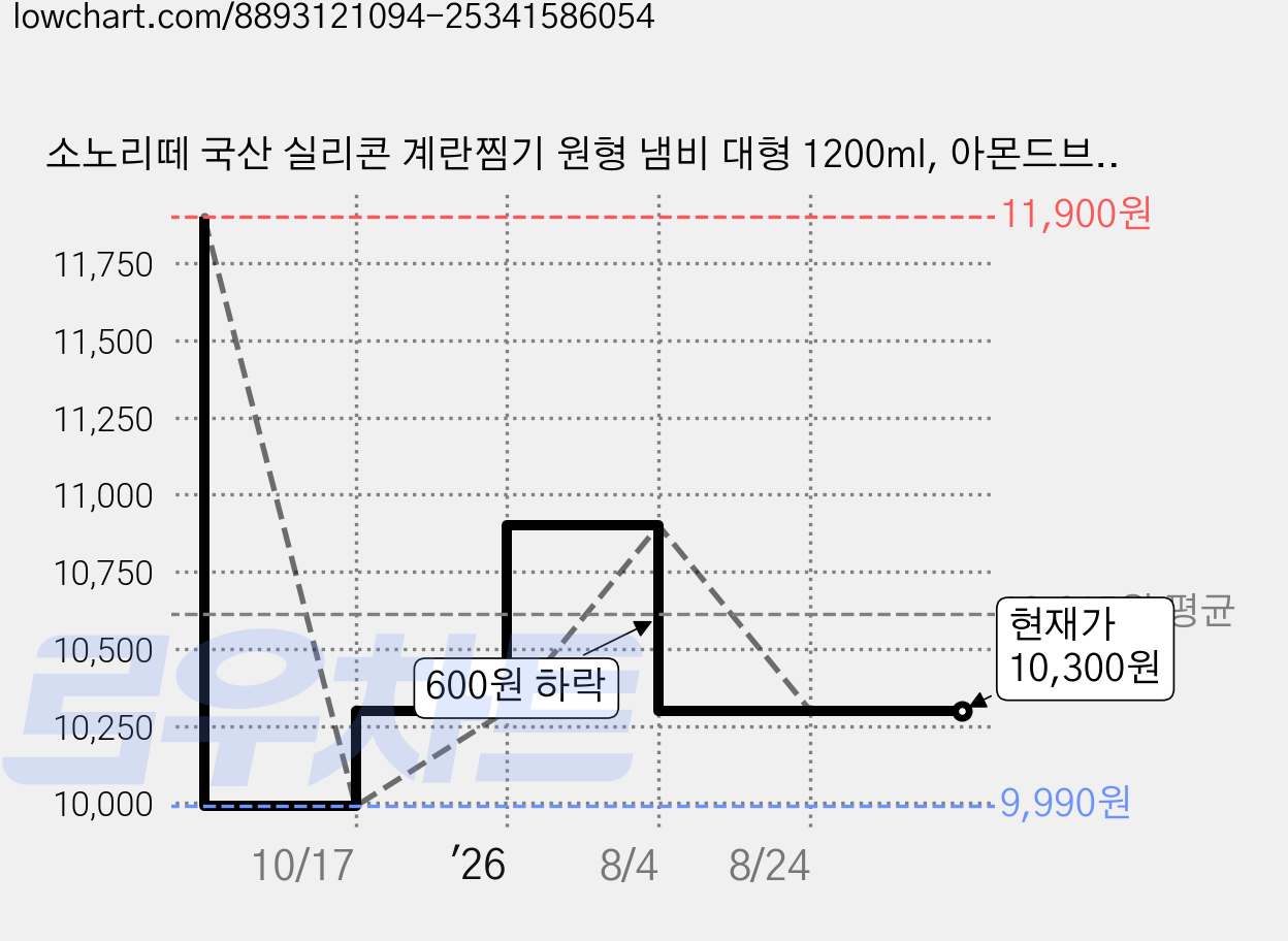 소노리떼 국산 실리콘 계란찜기 원형 냄비 대형 1200ml, 아몬드브라운 대형(1200ml), 1개 가격 변동 차트, 현재가 10,300원, 관측 최저가 9,990원