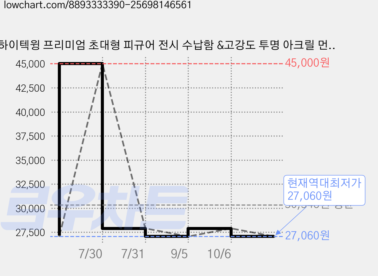하이텍윙 프리미엄 초대형 피규어 전시 수납함 &고강도 투명 아크릴 먼지방지 설계, 1개, 투명해요. 가격 변동 차트, 현재가 27,060원, 역대최저가