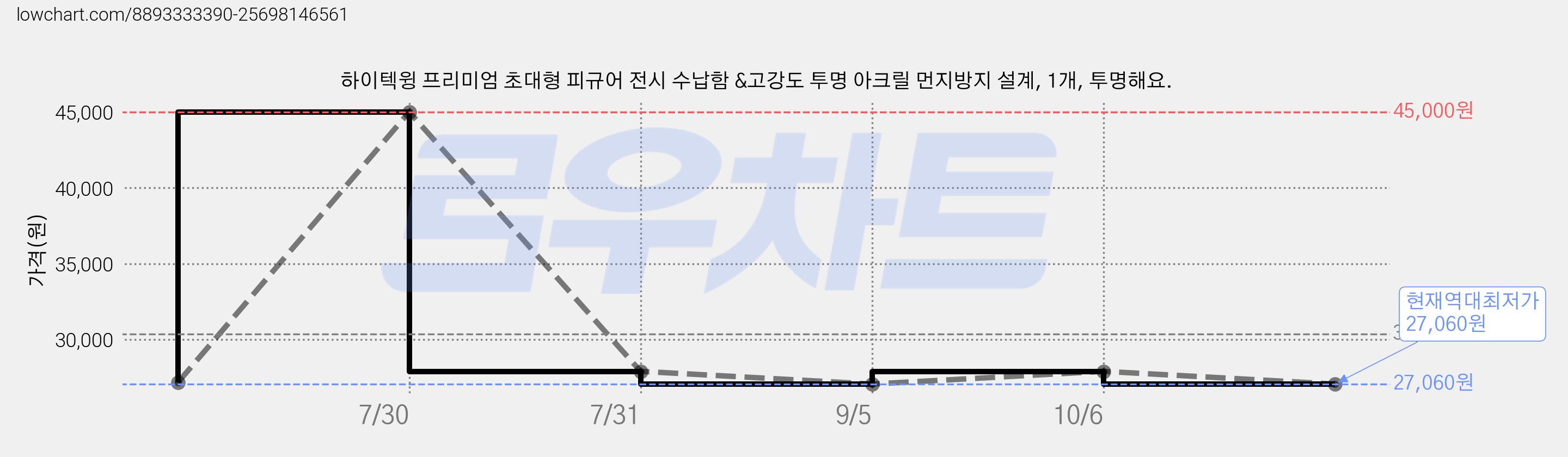 하이텍윙 프리미엄 초대형 피규어 전시 수납함 &고강도 투명 아크릴 먼지방지 설계, 1개, 투명해요. 가격 변동 차트, 현재가 27,060원, 역대최저가