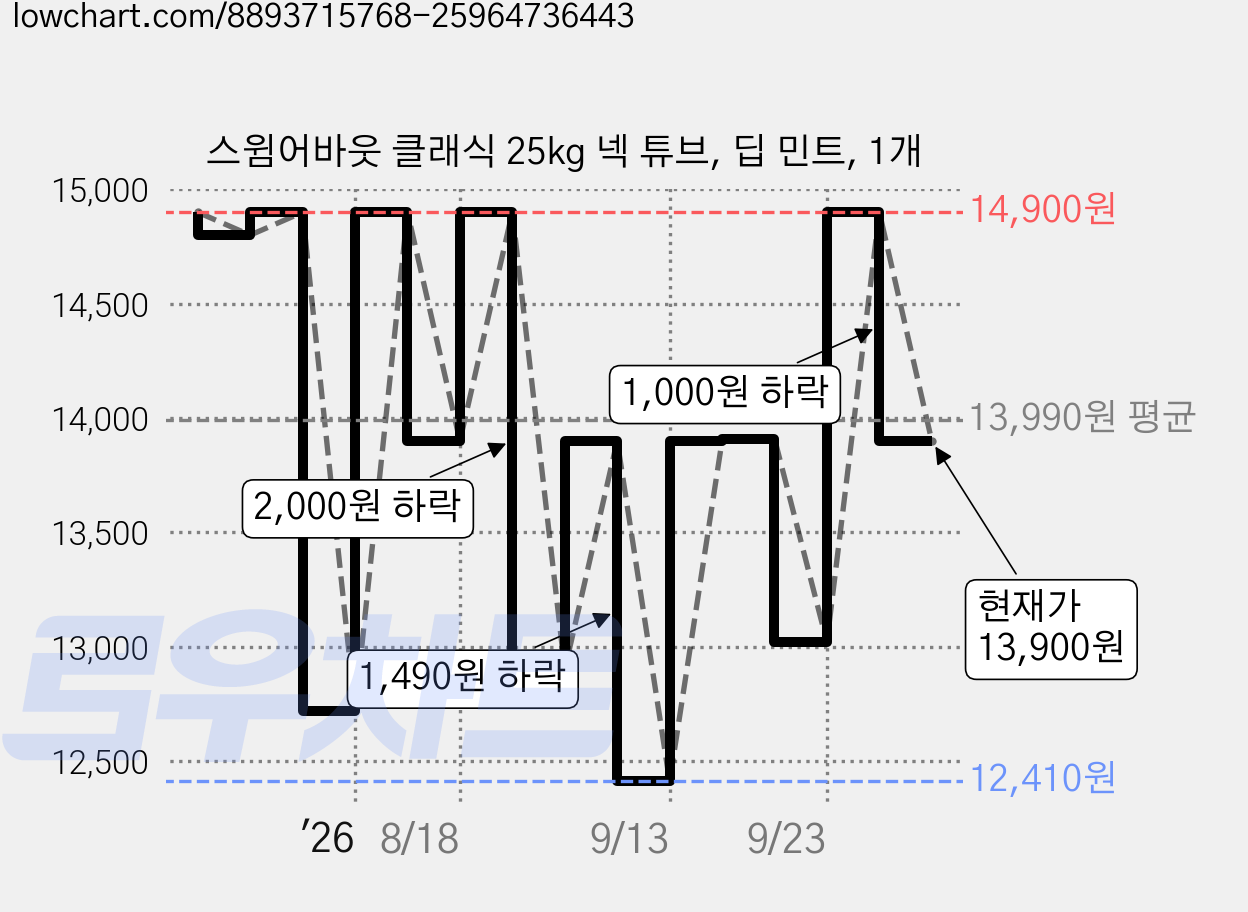 스윔어바웃 클래식 25kg 넥 튜브, 딥 민트, 1개 가격 변동 차트, 현재가 13,900원, 관측 최저가 12,410원