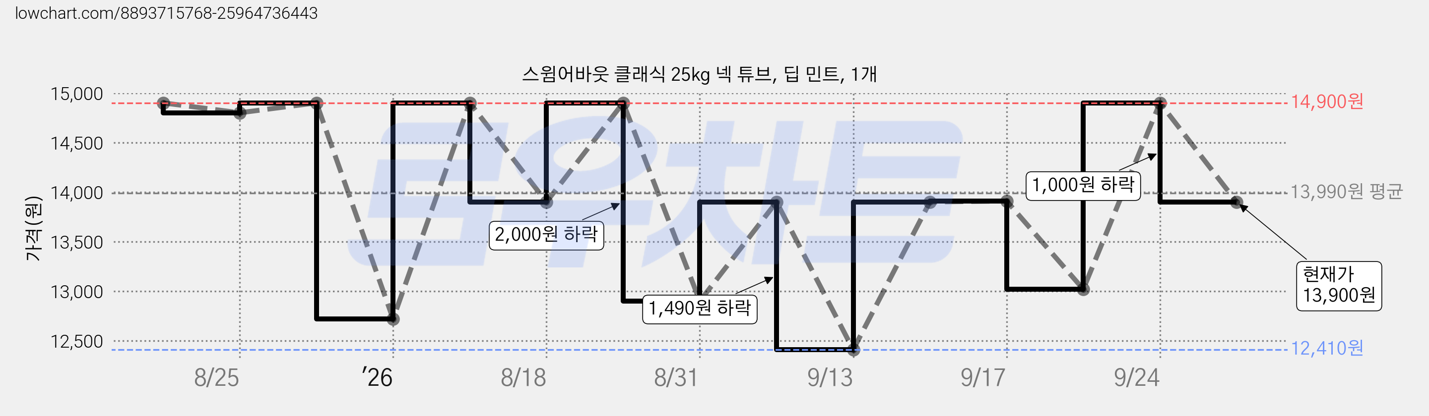 스윔어바웃 클래식 25kg 넥 튜브, 딥 민트, 1개 가격 변동 차트, 현재가 13,900원, 관측 최저가 12,410원