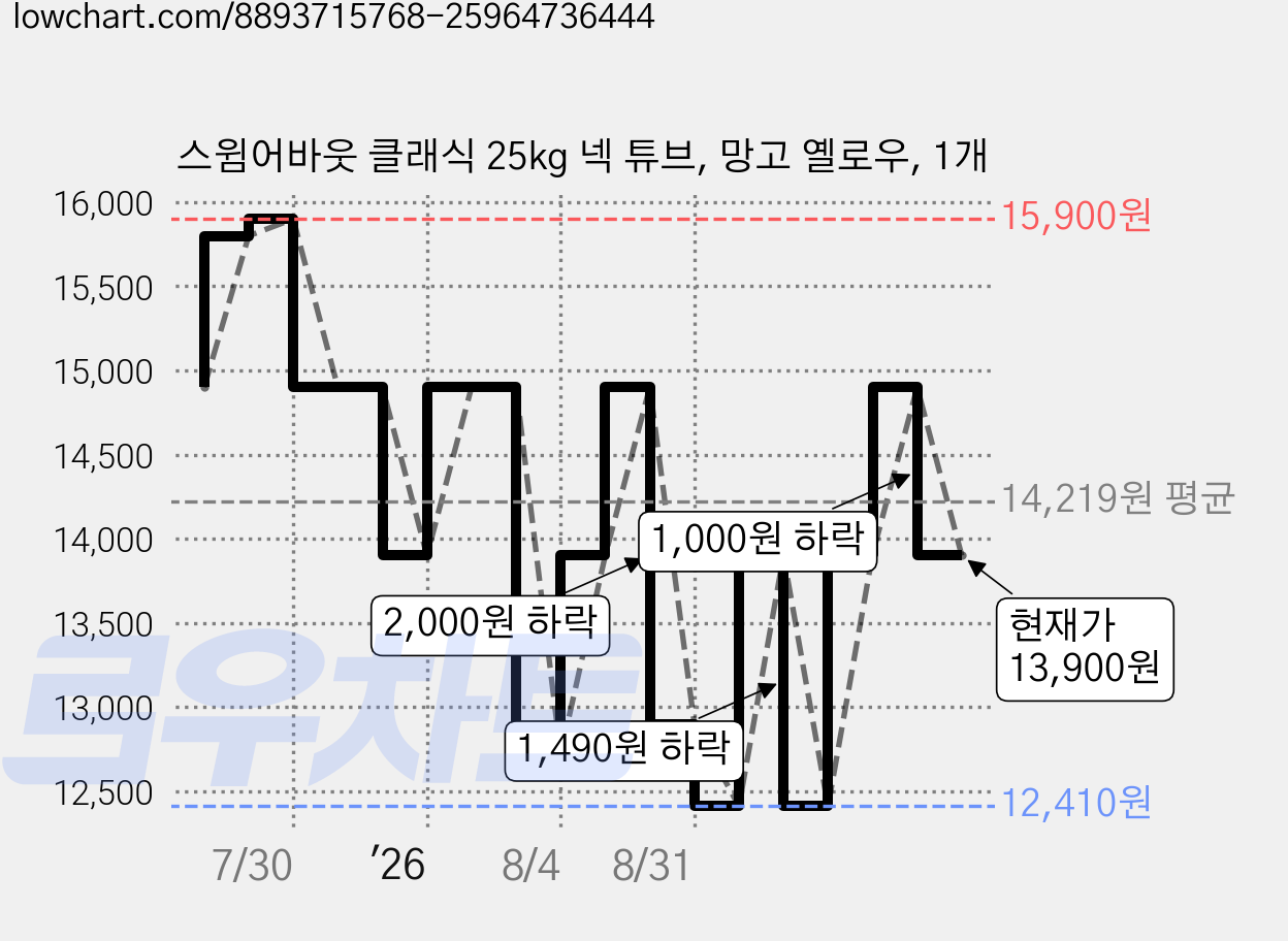 스윔어바웃 클래식 25kg 넥 튜브, 망고 옐로우, 1개 가격 변동 차트, 현재가 13,900원, 관측 최저가 12,410원