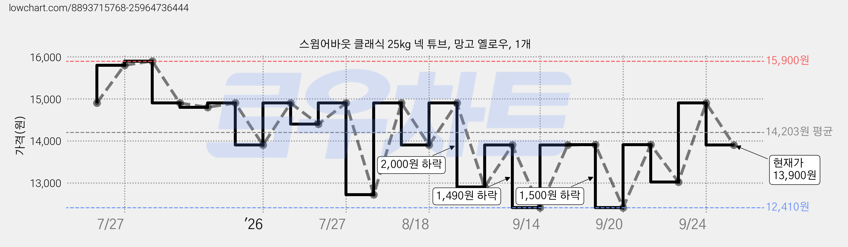스윔어바웃 클래식 25kg 넥 튜브, 망고 옐로우, 1개 가격 변동 차트, 현재가 13,900원, 관측 최저가 12,410원