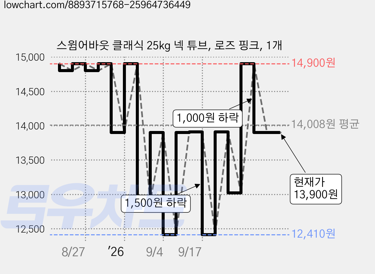 스윔어바웃 클래식 25kg 넥 튜브, 로즈 핑크, 1개 가격 변동 차트, 현재가 13,900원, 관측 최저가 12,410원