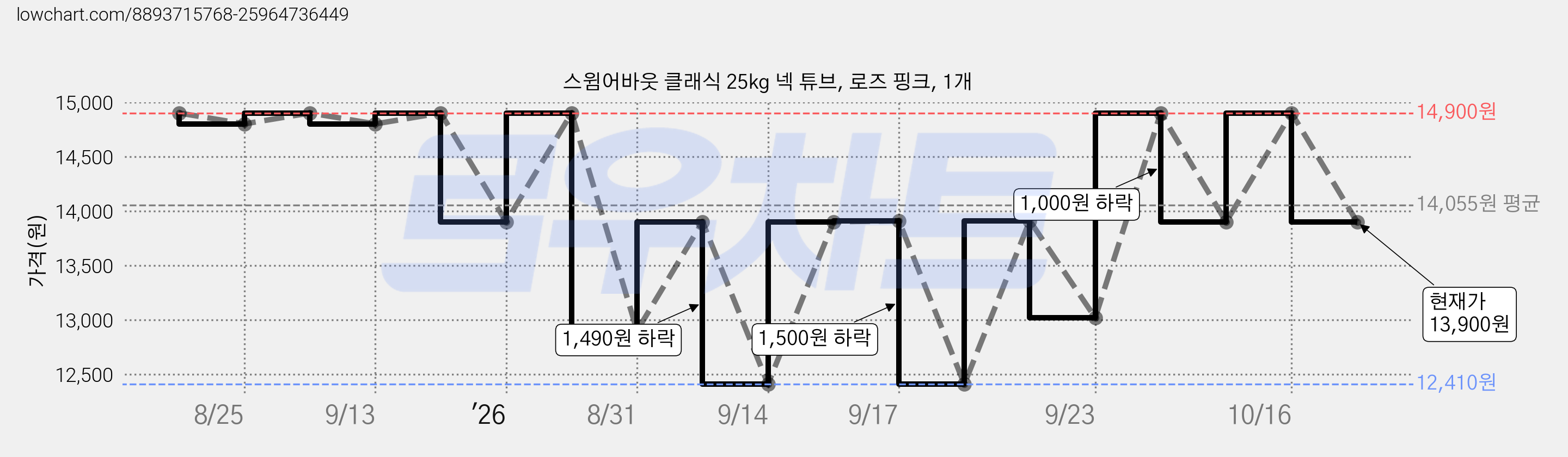 스윔어바웃 클래식 25kg 넥 튜브, 로즈 핑크, 1개 가격 변동 차트, 현재가 13,900원, 관측 최저가 12,410원
