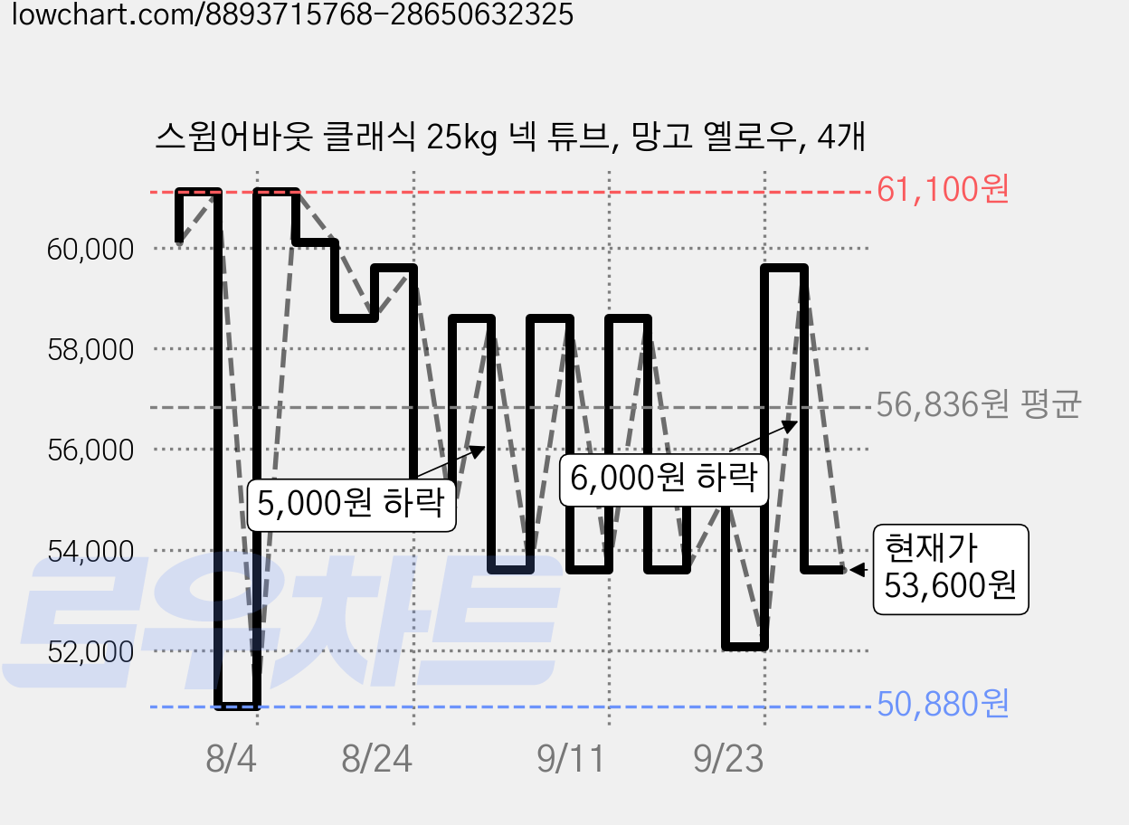 스윔어바웃 클래식 25kg 넥 튜브, 망고 옐로우, 4개 가격 변동 차트, 현재가 53,600원, 관측 최저가 50,880원