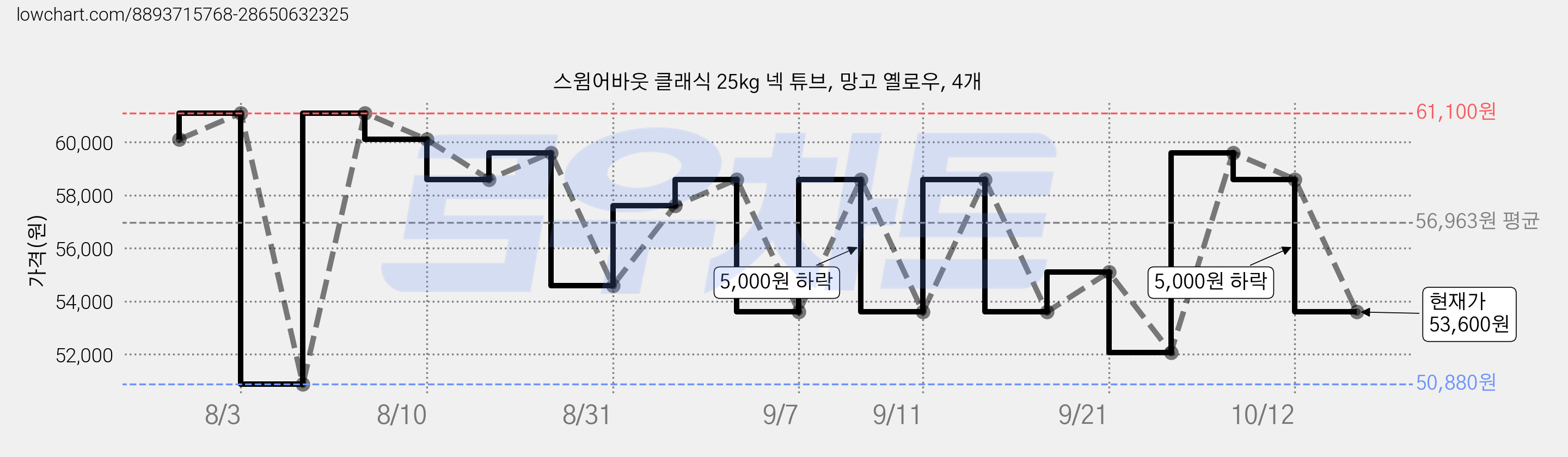스윔어바웃 클래식 25kg 넥 튜브, 망고 옐로우, 4개 가격 변동 차트, 현재가 53,600원, 관측 최저가 50,880원