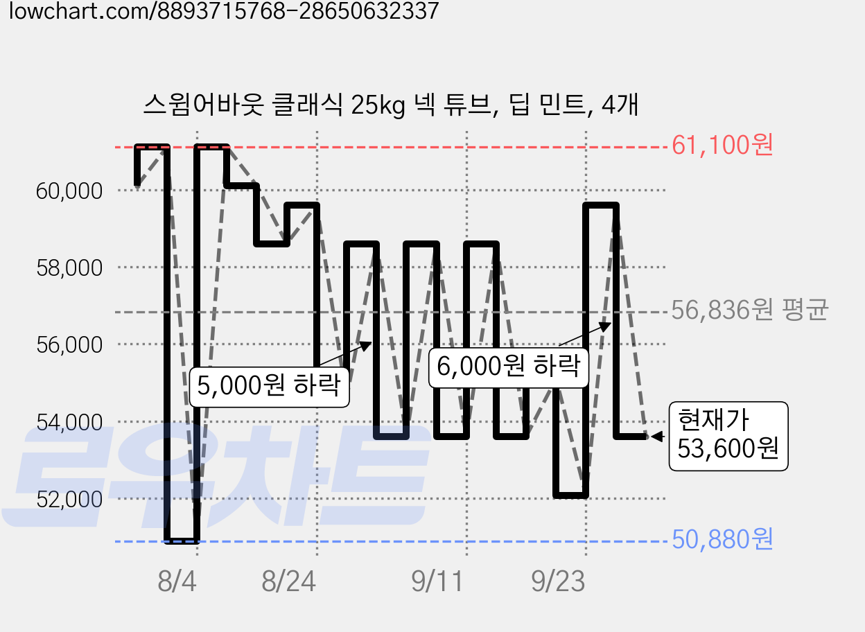 스윔어바웃 클래식 25kg 넥 튜브, 딥 민트, 4개 가격 변동 차트, 현재가 53,600원, 관측 최저가 50,880원