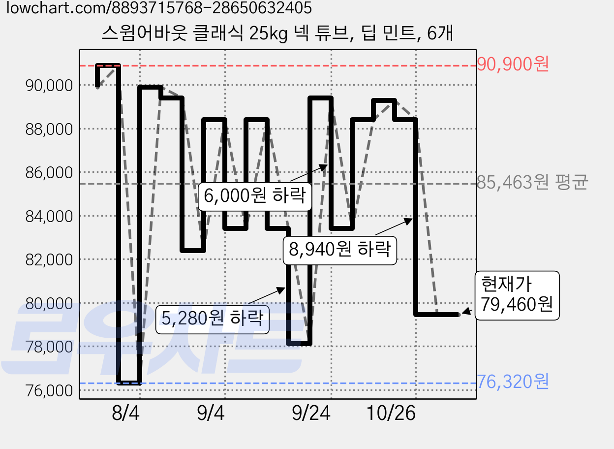 스윔어바웃 클래식 25kg 넥 튜브, 딥 민트, 6개 가격 변동 차트, 현재가 79,460원, 관측 최저가 76,320원