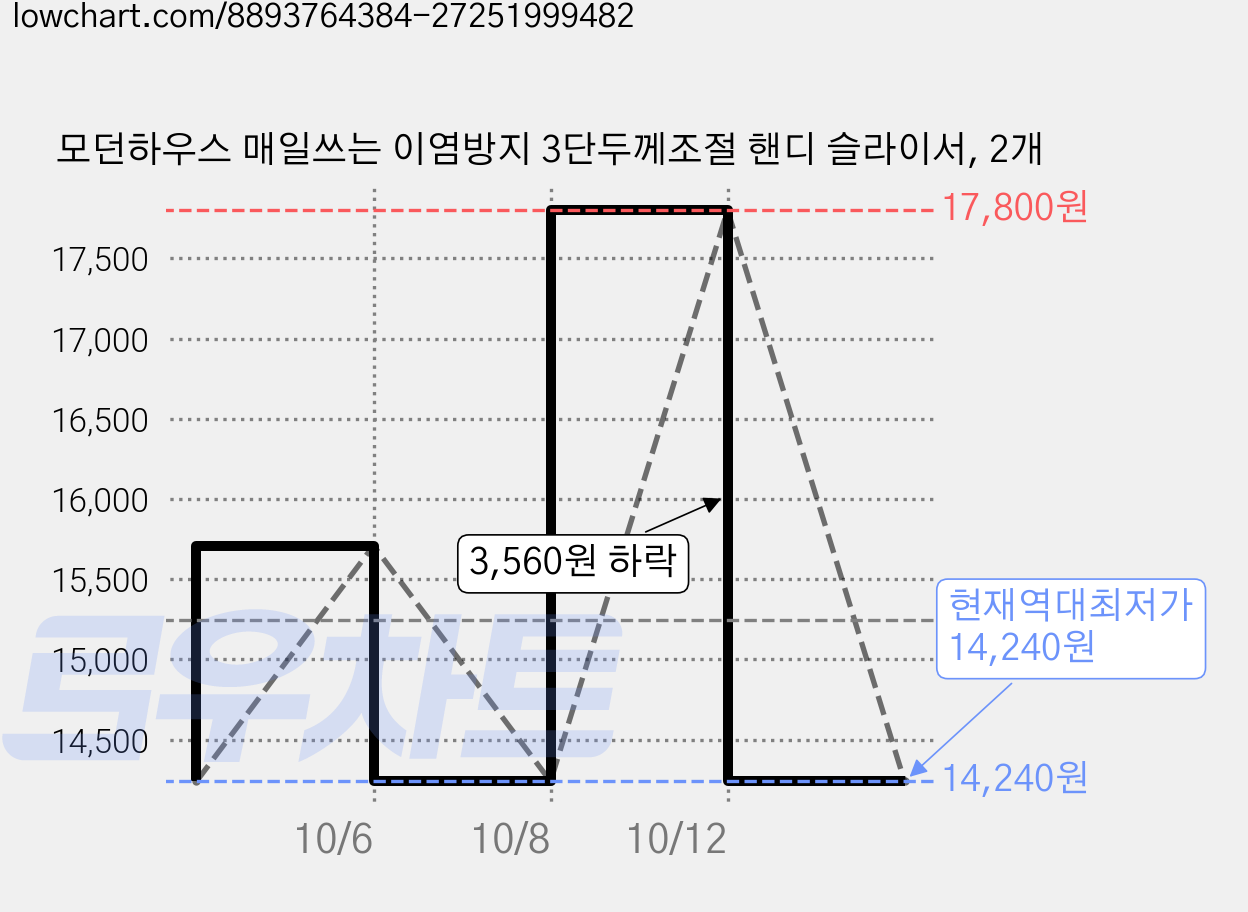 모던하우스 매일쓰는 이염방지 3단두께조절 핸디 슬라이서, 2개 가격 변동 차트, 현재가 14,240원, 역대최저가