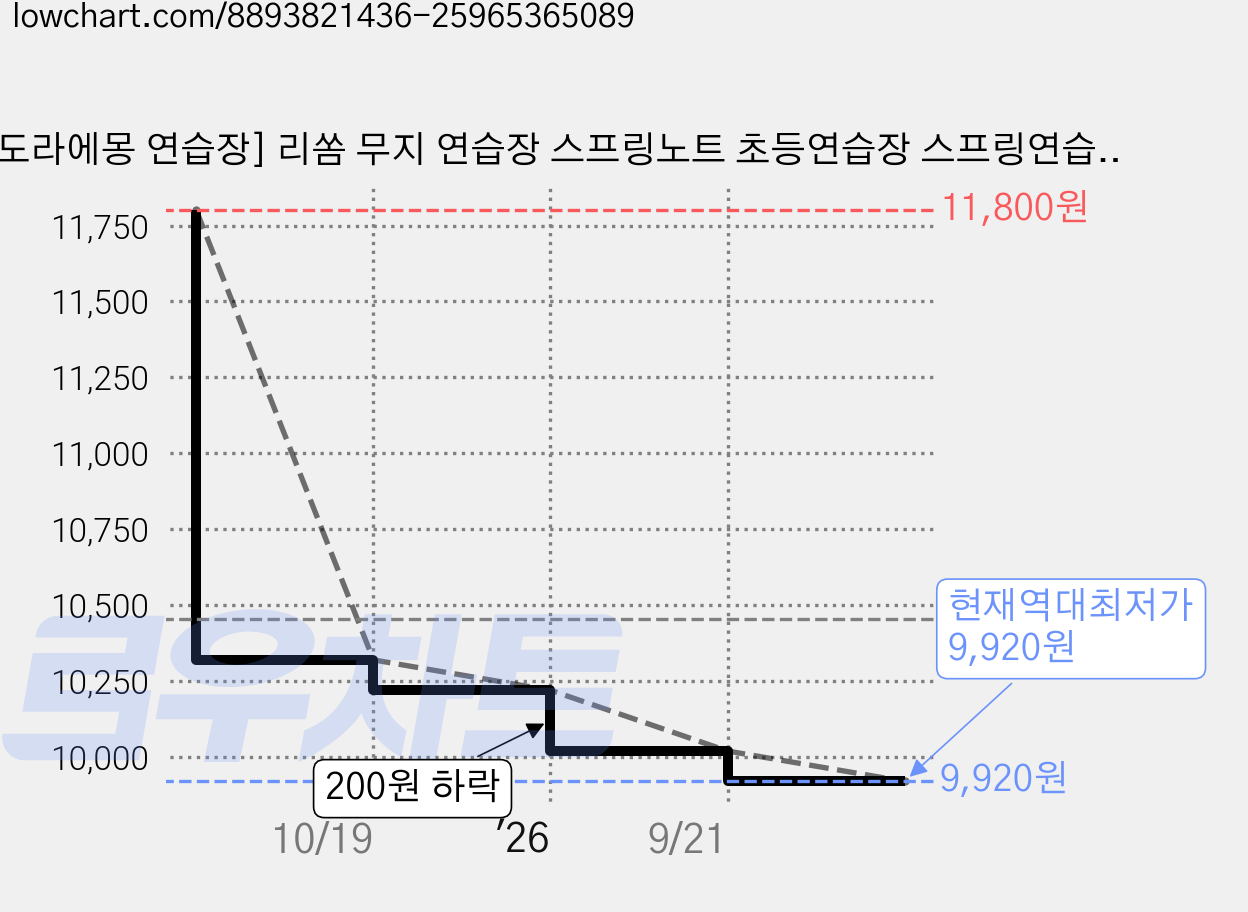 [도라에몽 연습장] 리쏨 무지 연습장 스프링노트 초등연습장 스프링연습장, 4개, 랜덤 가격 변동 차트, 현재가 9,920원, 역대최저가