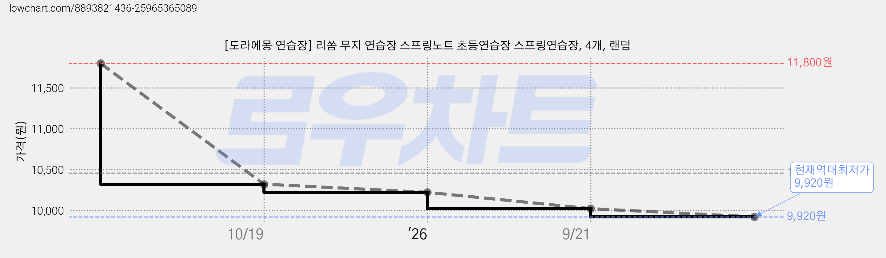 [도라에몽 연습장] 리쏨 무지 연습장 스프링노트 초등연습장 스프링연습장, 4개, 랜덤 가격 변동 차트, 현재가 9,920원, 역대최저가