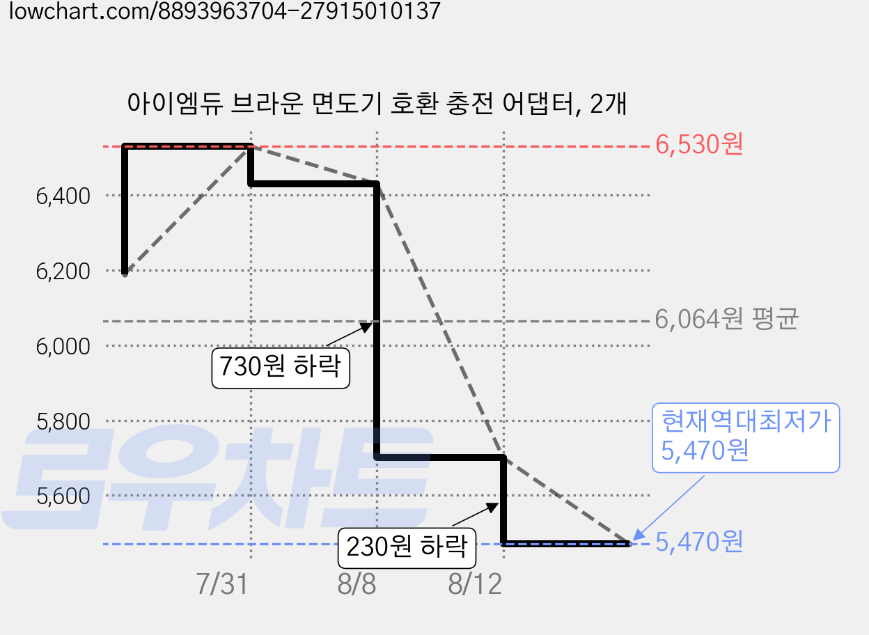 아이엠듀 브라운 면도기 호환 충전 어댑터, 2개 가격 변동 차트, 현재가 5,470원, 역대최저가
