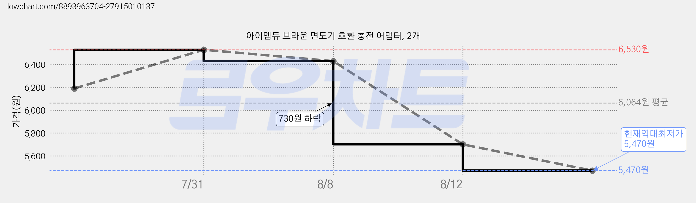 아이엠듀 브라운 면도기 호환 충전 어댑터, 2개 가격 변동 차트, 현재가 5,470원, 역대최저가
