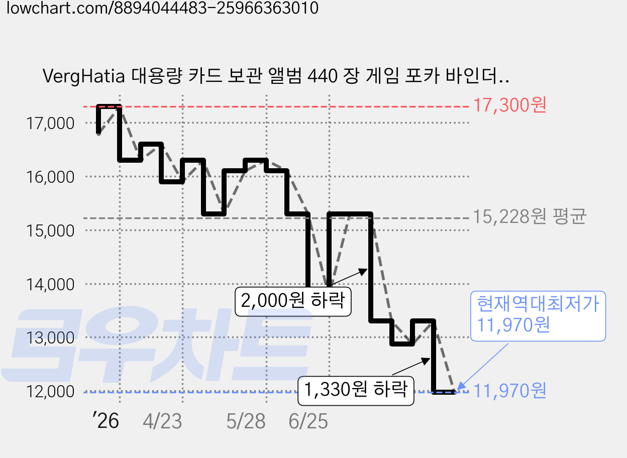 VergHatia 대용량 카드 보관 앨범 440 장 게임 포카 바인더 카드 저장 앨범 수집첩 분리 가능, 블랙, 440매 가격 변동 차트, 현재가 11,970원, 역대최저가