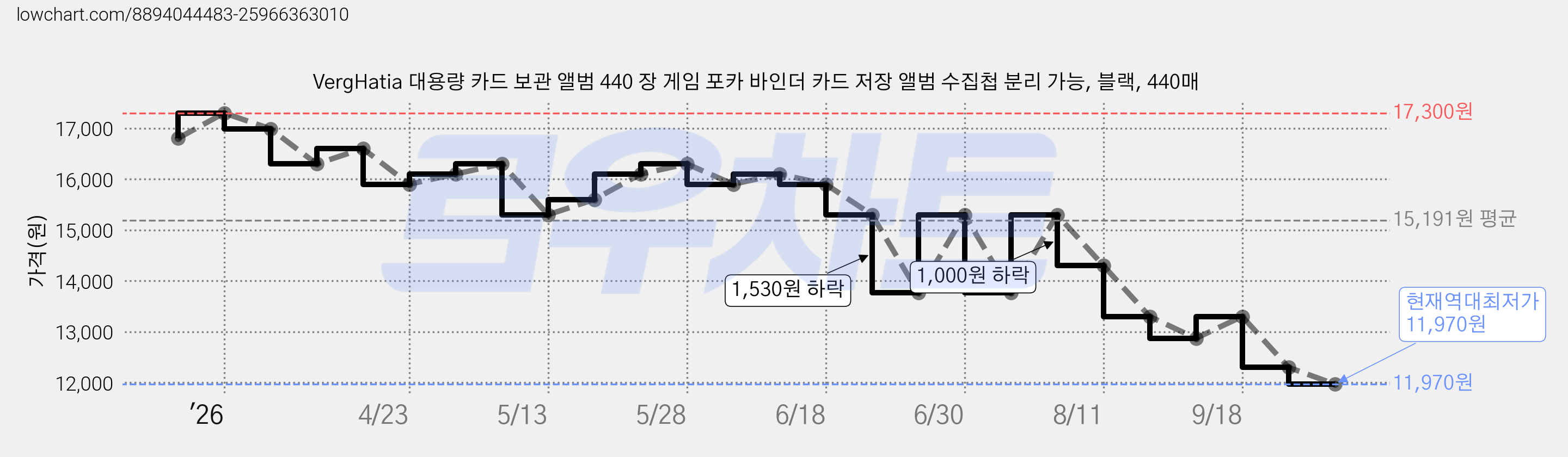 VergHatia 대용량 카드 보관 앨범 440 장 게임 포카 바인더 카드 저장 앨범 수집첩 분리 가능, 블랙, 440매 가격 변동 차트, 현재가 11,970원, 역대최저가