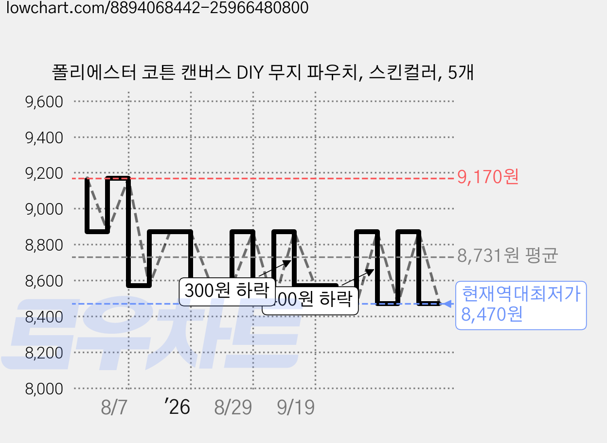 폴리에스터 코튼 캔버스 DIY 무지 파우치, 스킨컬러, 5개 가격 변동 차트, 현재가 8,470원, 역대최저가
