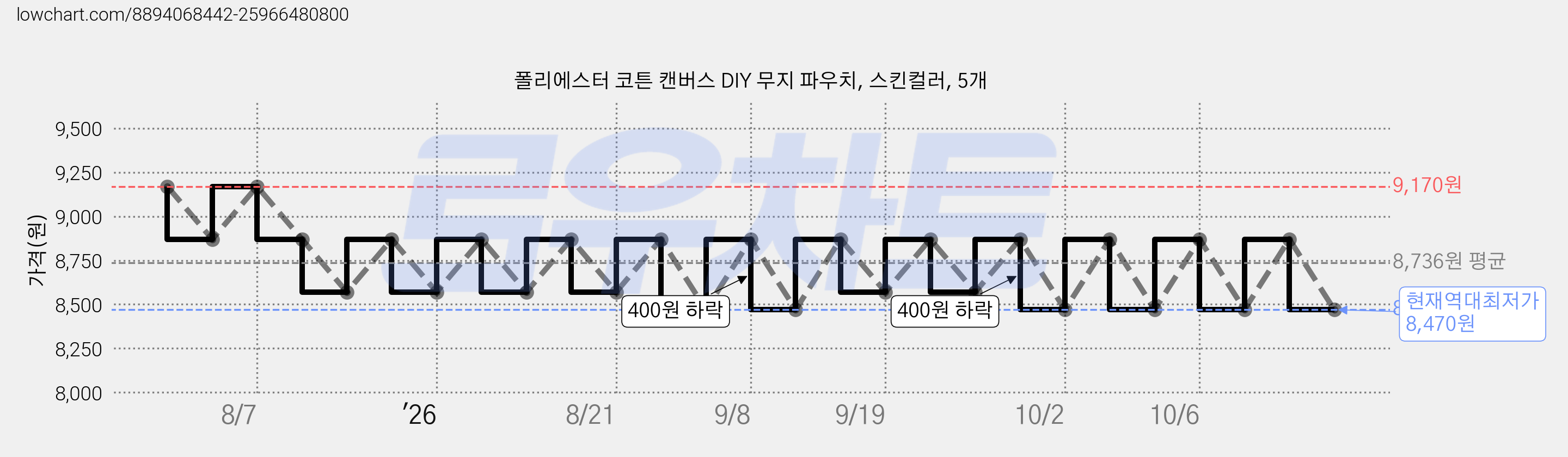 폴리에스터 코튼 캔버스 DIY 무지 파우치, 스킨컬러, 5개 가격 변동 차트, 현재가 8,470원, 역대최저가
