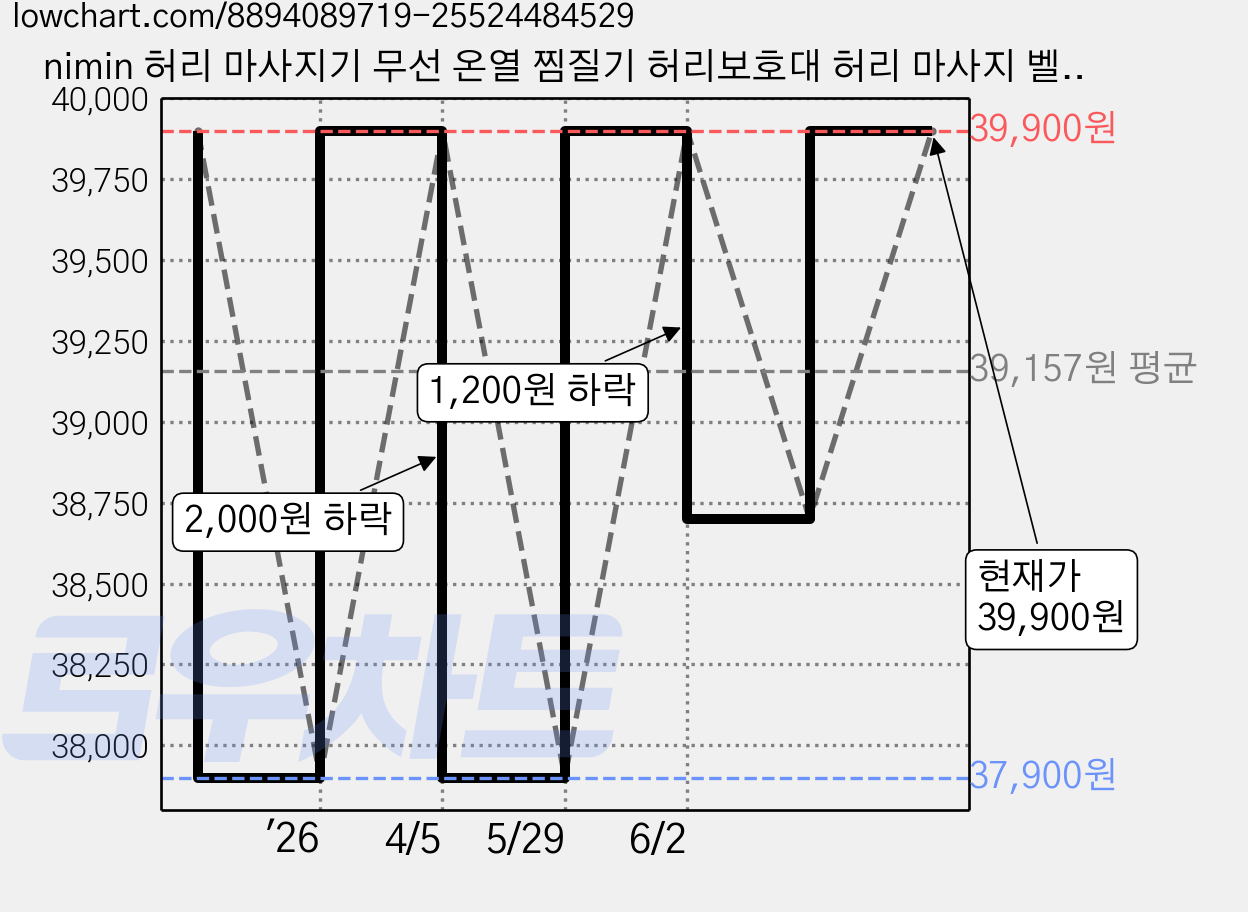 nimin 허리 마사지기 무선 온열 찜질기 허리보호대 허리 마사지 벨트 복대 대용량 배터리 5000mAh, JC-22, 네이비 가격 변동 차트, 현재가 39,900원, 관측 최저가 37,900원