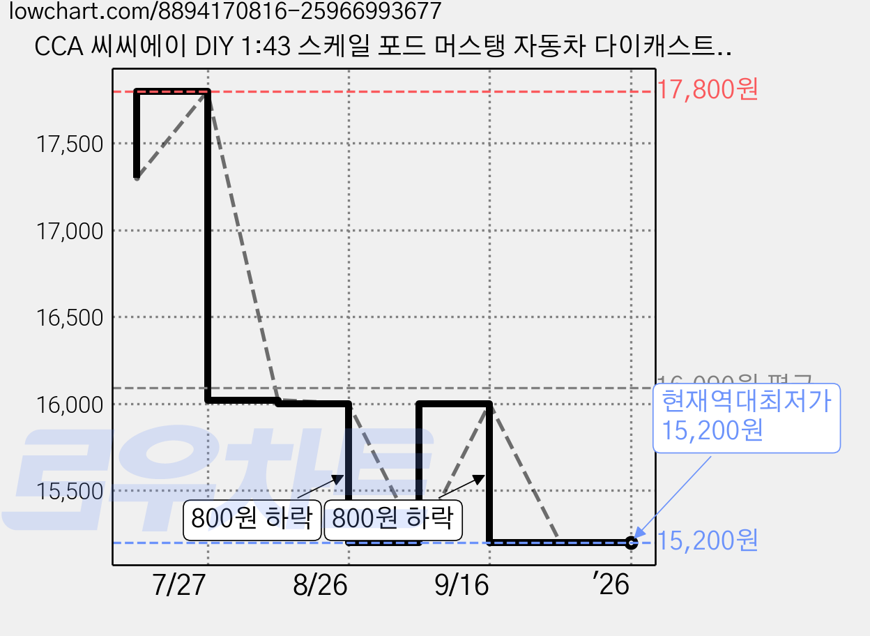 CCA 씨씨에이 DIY 1:43 스케일 포드 머스탱 자동차 다이캐스트, 블루, 1개 가격 변동 차트, 현재가 15,200원, 역대최저가