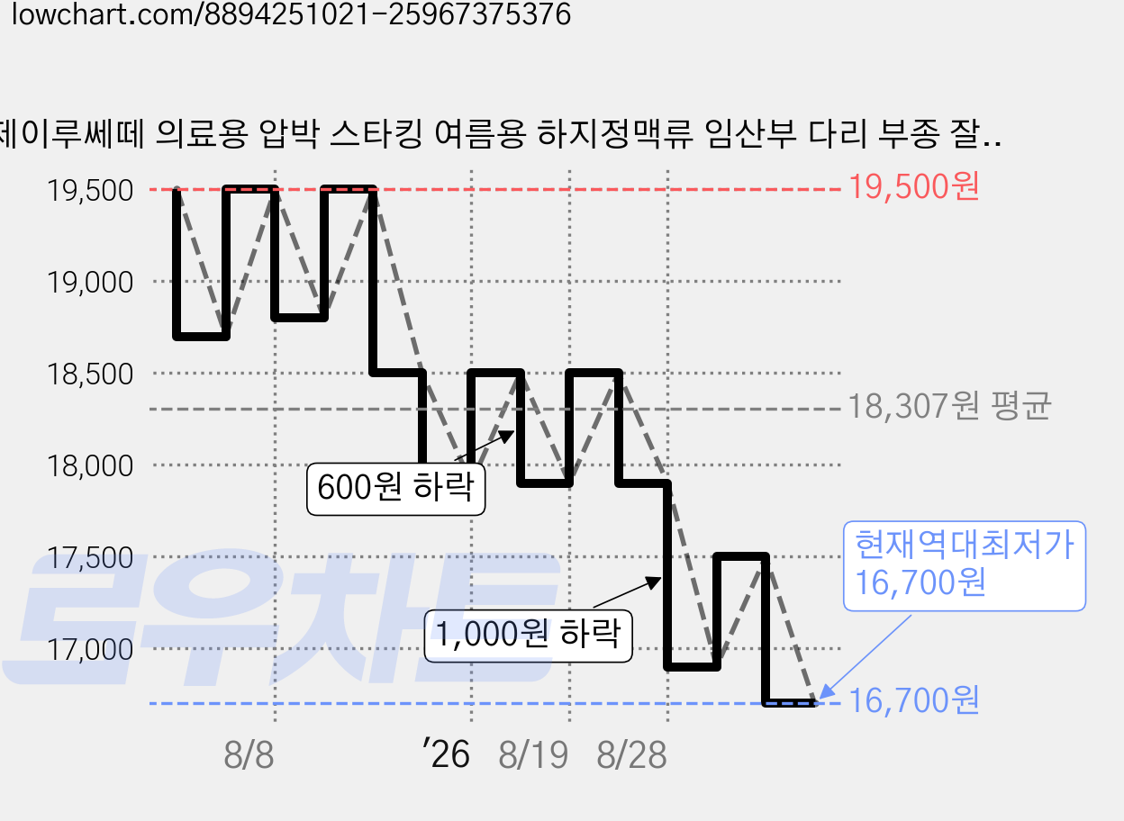 제이루쎄떼 의료용 압박 스타킹 여름용 하지정맥류 임산부 다리 부종 잘때 붓기 빼기 혈액순환 효과 밴드 종아리 허벅지 무릎형 1+1, 허벅지형, 2개 가격 변동 차트, 현재가 16,700원, 역대최저가