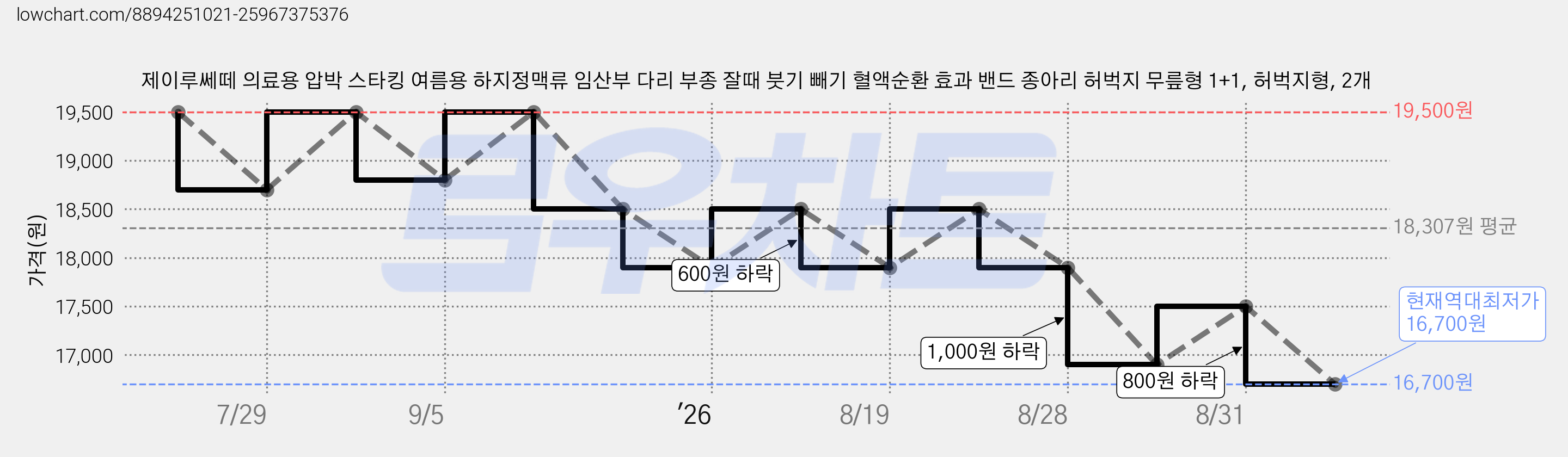 제이루쎄떼 의료용 압박 스타킹 여름용 하지정맥류 임산부 다리 부종 잘때 붓기 빼기 혈액순환 효과 밴드 종아리 허벅지 무릎형 1+1, 허벅지형, 2개 가격 변동 차트, 현재가 16,700원, 역대최저가