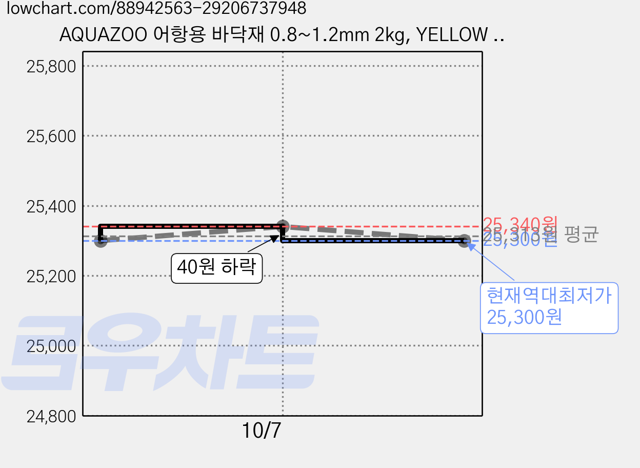 AQUAZOO 어항용 바닥재 0.8~1.2mm 2kg, YELLOW SAND, 4개 가격 변동 차트, 현재가 25,300원, 역대최저가
