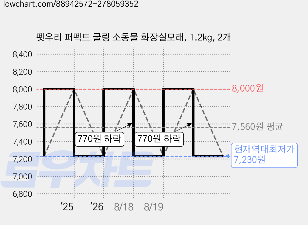 펫우리 퍼펙트 쿨링 소동물 화장실모래, 1.2kg, 2개 가격 변동 차트, 현재가 7,230원, 역대최저가