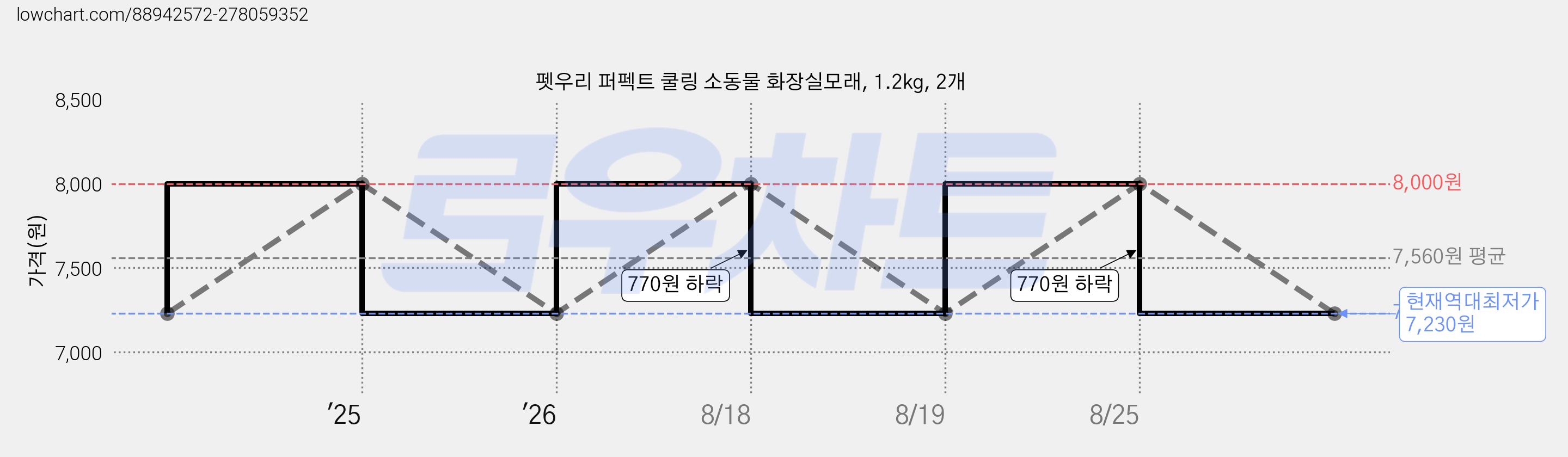 펫우리 퍼펙트 쿨링 소동물 화장실모래, 1.2kg, 2개 가격 변동 차트, 현재가 7,230원, 역대최저가
