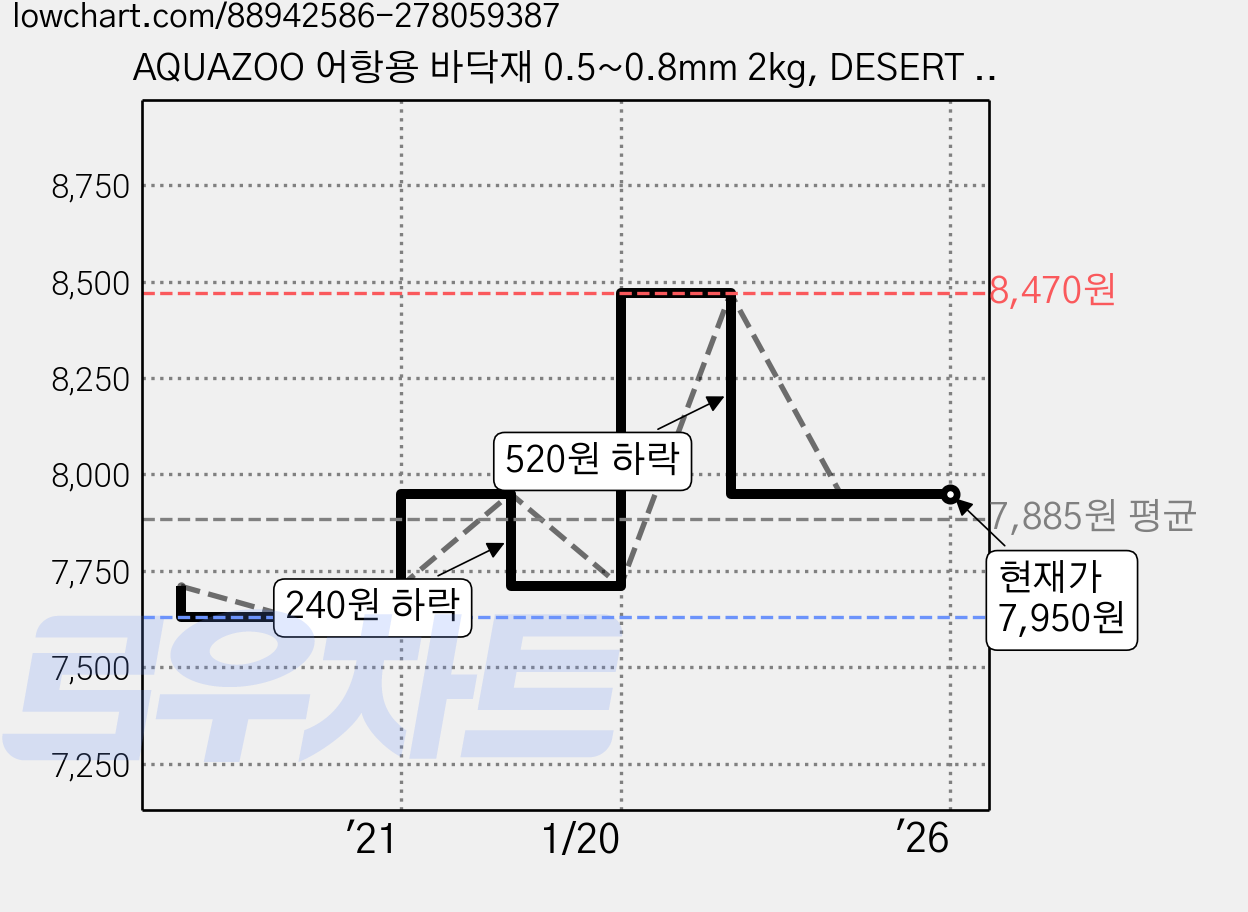AQUAZOO 어항용 바닥재 0.5~0.8mm 2kg, DESERT RED, 1개 가격 변동 차트, 현재가 7,950원, 역대최저가