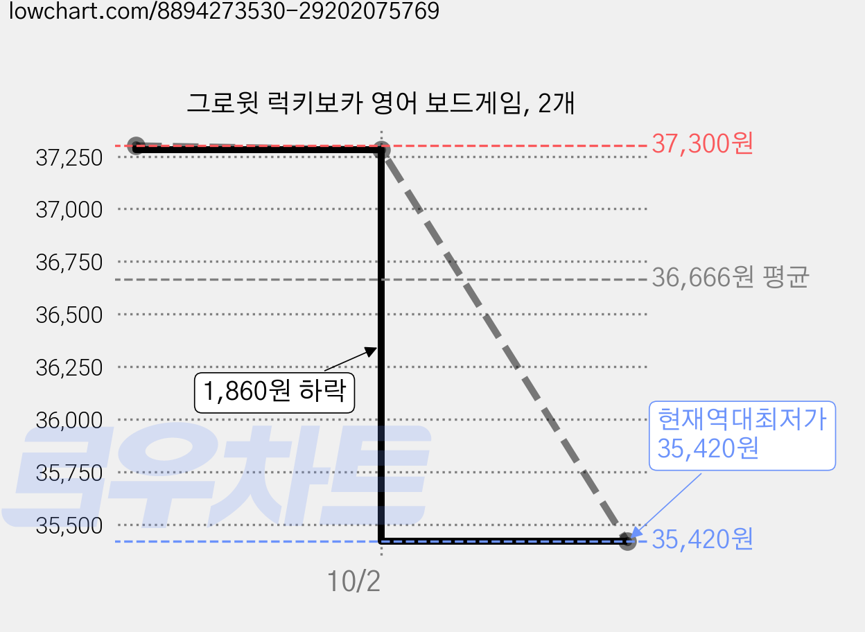 그로윗 럭키보카 영어 보드게임, 2개 가격 변동 차트, 현재가 35,420원, 역대최저가