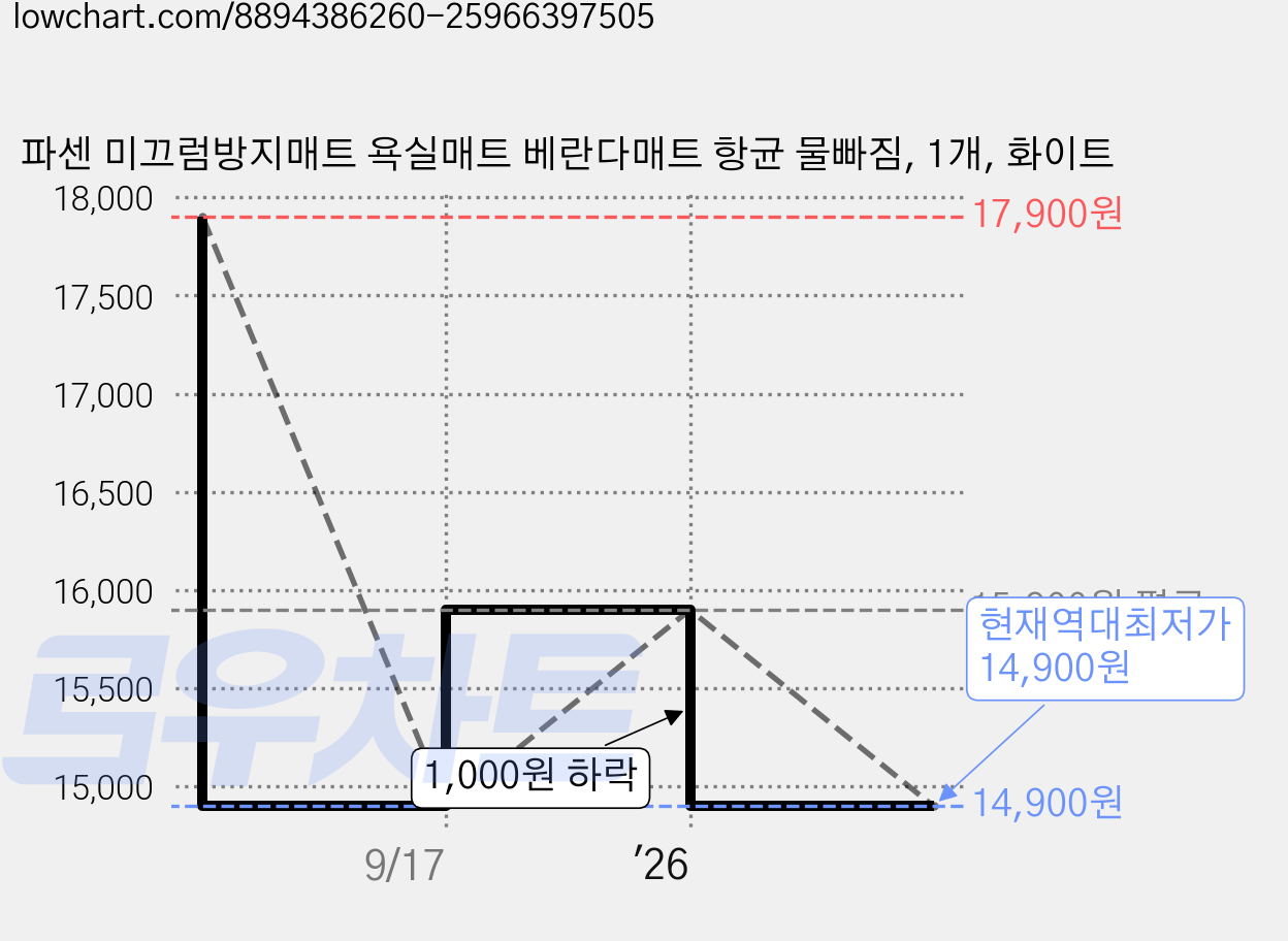 파센 미끄럼방지매트 욕실매트 베란다매트 항균 물빠짐, 1개, 화이트 가격 변동 차트, 현재가 14,900원, 역대최저가