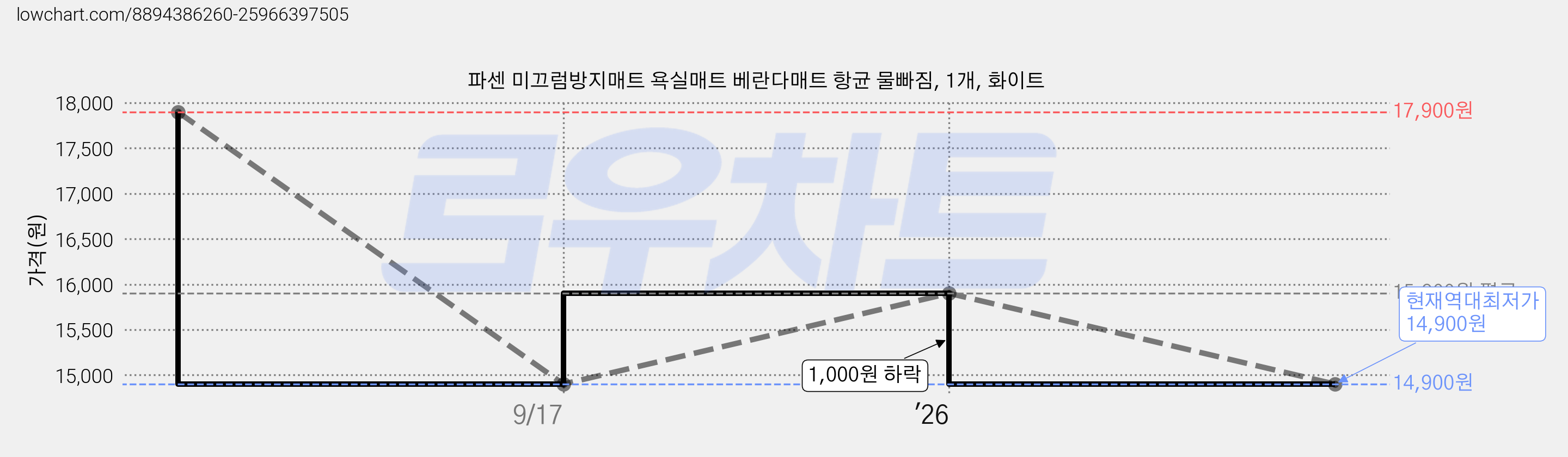 파센 미끄럼방지매트 욕실매트 베란다매트 항균 물빠짐, 1개, 화이트 가격 변동 차트, 현재가 14,900원, 역대최저가