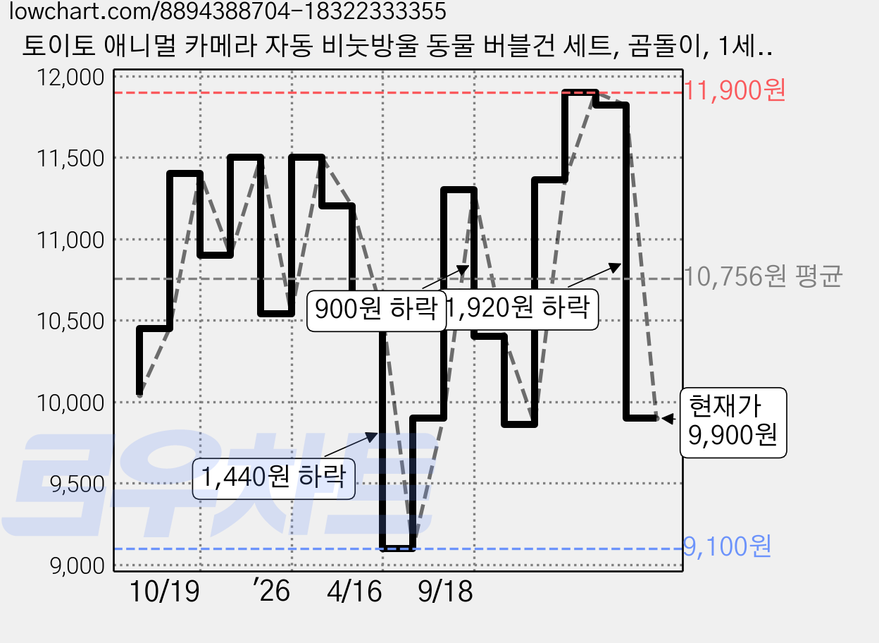 토이토 애니멀 카메라 자동 비눗방울 동물 버블건 세트, 곰돌이, 1세트 가격 변동 차트, 현재가 11,000원, 관측 최저가 9,100원