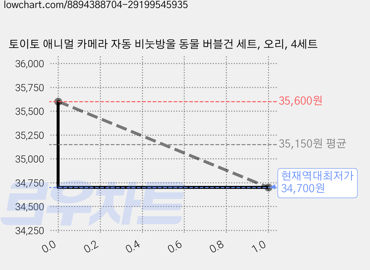 토이토 애니멀 카메라 자동 비눗방울 동물 버블건 세트, 오리, 4세트 가격 변동 차트, 현재가 34,700원, 역대최저가