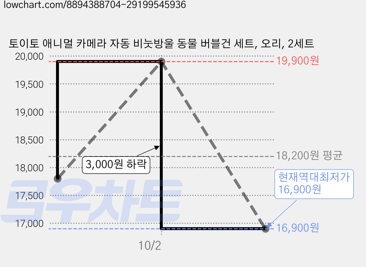 토이토 애니멀 카메라 자동 비눗방울 동물 버블건 세트, 오리, 2세트 가격 변동 차트, 현재가 16,900원, 역대최저가
