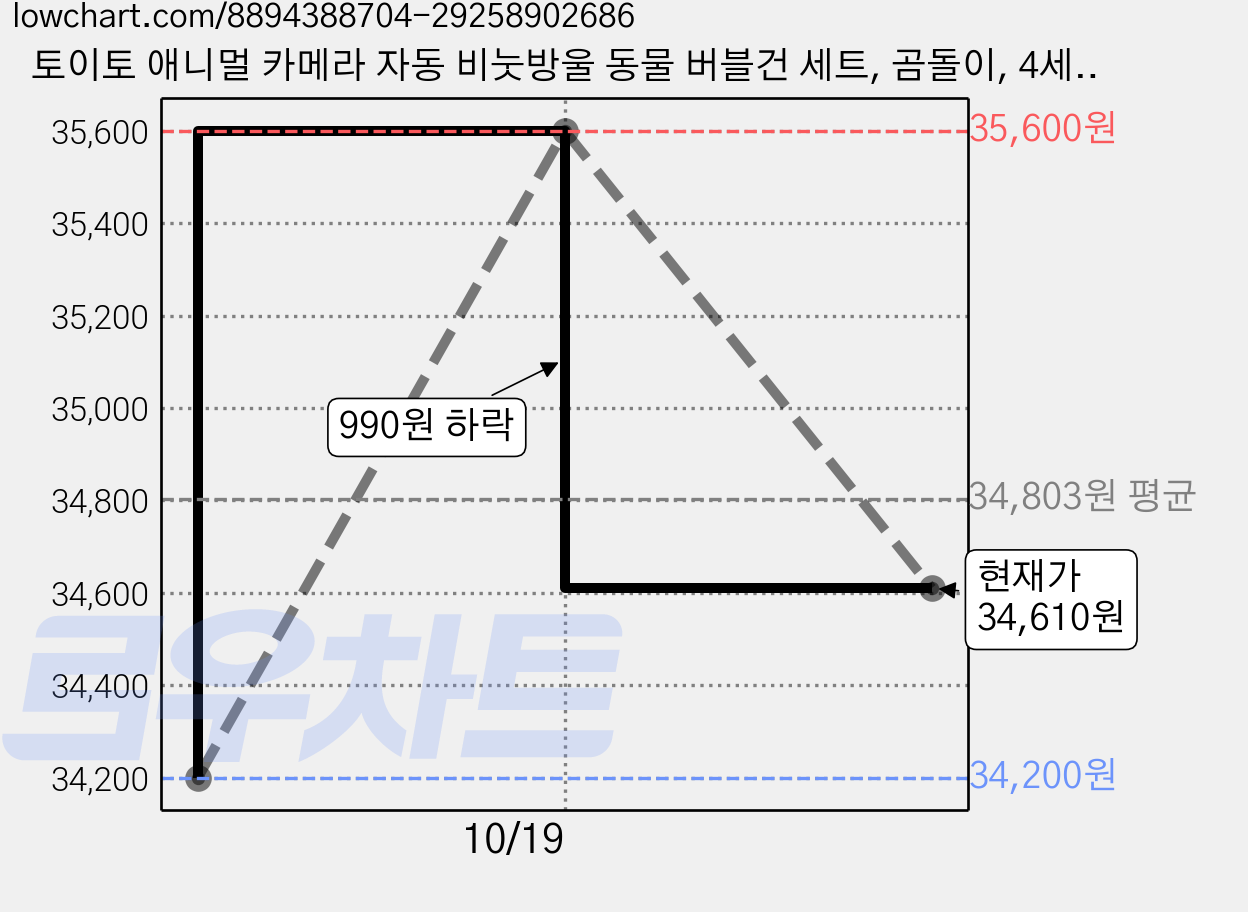 토이토 애니멀 카메라 자동 비눗방울 동물 버블건 세트, 곰돌이, 4세트 가격 변동 차트, 현재가 34,610원, 관측 최저가 34,200원